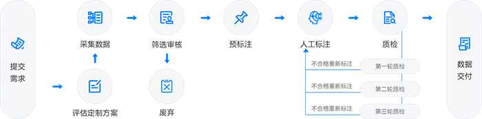 星欧注册数据标注服务流程